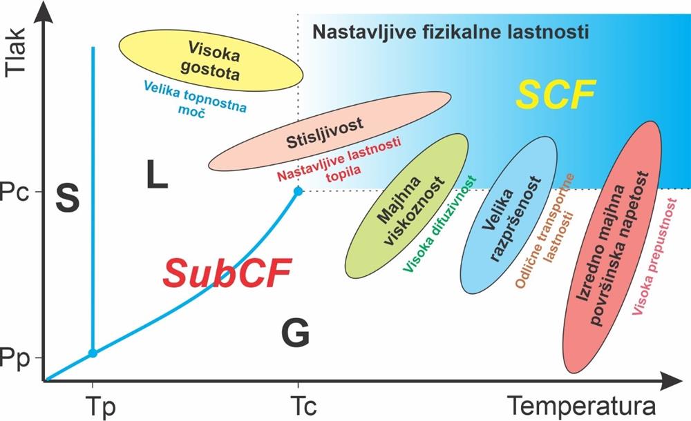 Lastnosti sub- in superkritičnih tekočin
